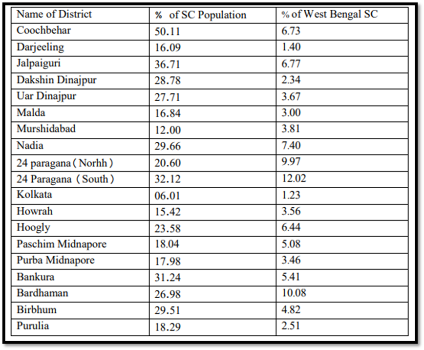Development and Growth of Schedule Caste Women Empowerment in West